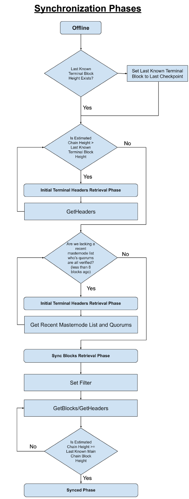 Synchronization Phases